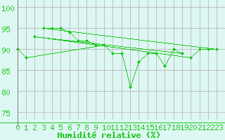 Courbe de l'humidit relative pour La Rochelle - Le Bout Blanc (17)