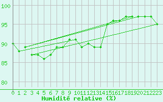 Courbe de l'humidit relative pour Vanclans (25)