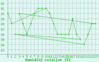 Courbe de l'humidit relative pour Pudasjrvi lentokentt