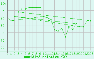 Courbe de l'humidit relative pour Ble / Mulhouse (68)