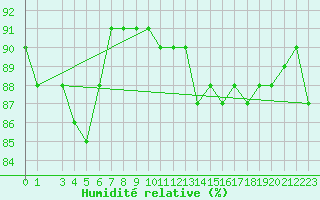 Courbe de l'humidit relative pour le bateau LF4Q