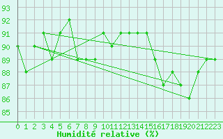 Courbe de l'humidit relative pour Cerisiers (89)