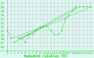 Courbe de l'humidit relative pour Boulogne (62)