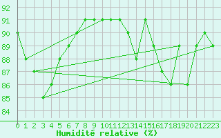 Courbe de l'humidit relative pour Castlederg