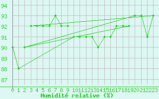 Courbe de l'humidit relative pour Belin-Bliet - Lugos (33)