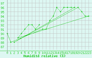 Courbe de l'humidit relative pour Kustavi Isokari