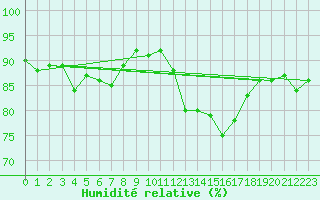 Courbe de l'humidit relative pour Lige Bierset (Be)