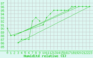 Courbe de l'humidit relative pour Laqueuille (63)