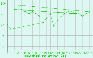 Courbe de l'humidit relative pour Saalbach