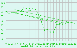 Courbe de l'humidit relative pour Greifswald