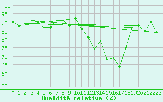 Courbe de l'humidit relative pour Saint-Girons (09)