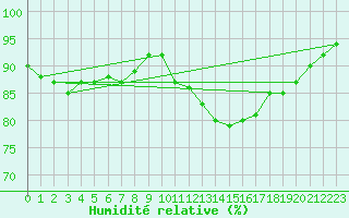 Courbe de l'humidit relative pour Baye (51)