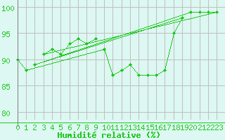 Courbe de l'humidit relative pour Camborne