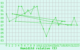 Courbe de l'humidit relative pour Saclas (91)
