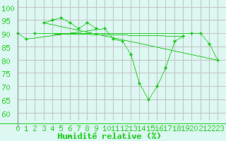 Courbe de l'humidit relative pour Neuhaus A. R.