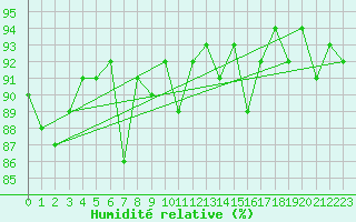 Courbe de l'humidit relative pour Courcouronnes (91)