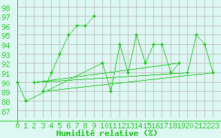 Courbe de l'humidit relative pour Maiche (25)