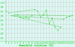 Courbe de l'humidit relative pour Chevru (77)