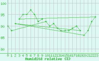Courbe de l'humidit relative pour Eisenach