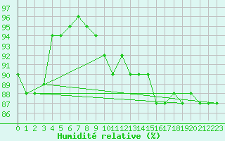 Courbe de l'humidit relative pour Kramolin-Kosetice