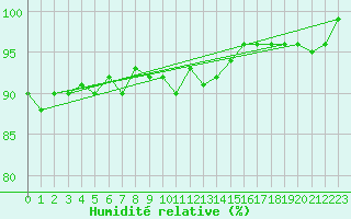 Courbe de l'humidit relative pour Ble - Binningen (Sw)