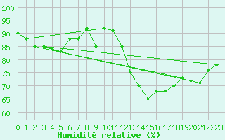Courbe de l'humidit relative pour Belm