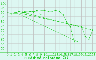 Courbe de l'humidit relative pour Champagne-sur-Seine (77)