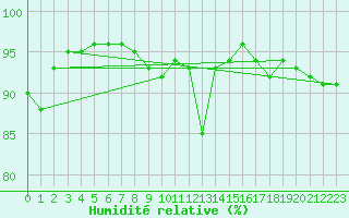 Courbe de l'humidit relative pour Rochefort Saint-Agnant (17)