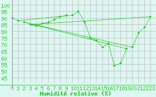 Courbe de l'humidit relative pour Bergerac (24)