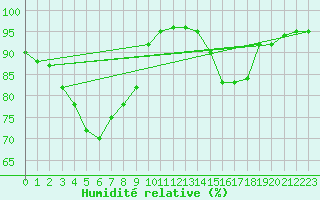Courbe de l'humidit relative pour Montauban (82)