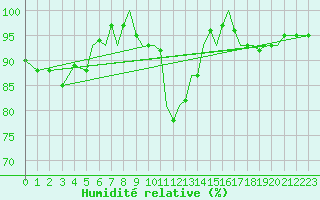 Courbe de l'humidit relative pour Isle Of Man / Ronaldsway Airport