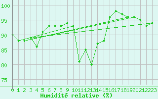 Courbe de l'humidit relative pour Le Tour (74)