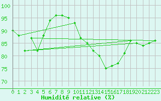 Courbe de l'humidit relative pour Biarritz (64)