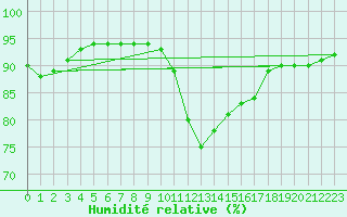 Courbe de l'humidit relative pour Bourg-Saint-Maurice (73)