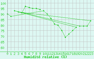 Courbe de l'humidit relative pour Rouen (76)