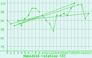 Courbe de l'humidit relative pour Neuchatel (Sw)