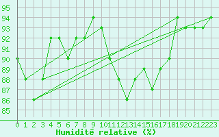 Courbe de l'humidit relative pour Auxerre-Perrigny (89)