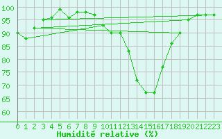 Courbe de l'humidit relative pour Idar-Oberstein