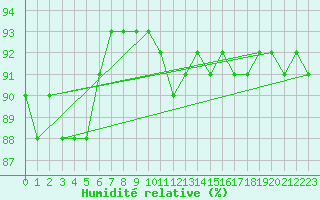 Courbe de l'humidit relative pour Sonnblick - Autom.
