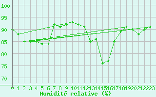 Courbe de l'humidit relative pour Trappes (78)