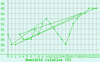 Courbe de l'humidit relative pour Nancy - Essey (54)