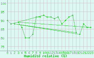 Courbe de l'humidit relative pour Opole