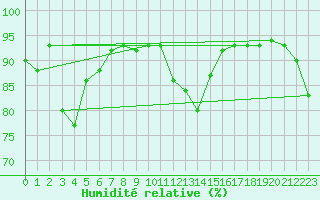 Courbe de l'humidit relative pour Samuel Hill