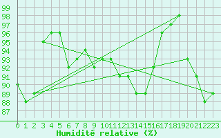 Courbe de l'humidit relative pour Saffr (44)