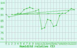 Courbe de l'humidit relative pour Torungen Fyr