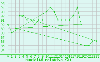 Courbe de l'humidit relative pour Quimperl (29)