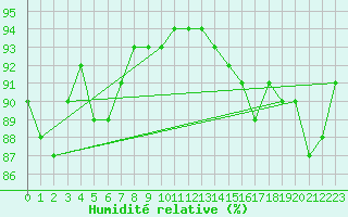 Courbe de l'humidit relative pour Blois (41)
