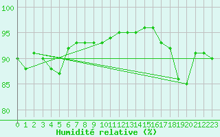 Courbe de l'humidit relative pour Meppen