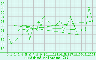 Courbe de l'humidit relative pour Leeming