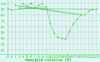 Courbe de l'humidit relative pour Bourg-Saint-Maurice (73)